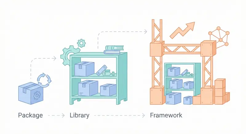 [fundamentals] 什麼是框架？