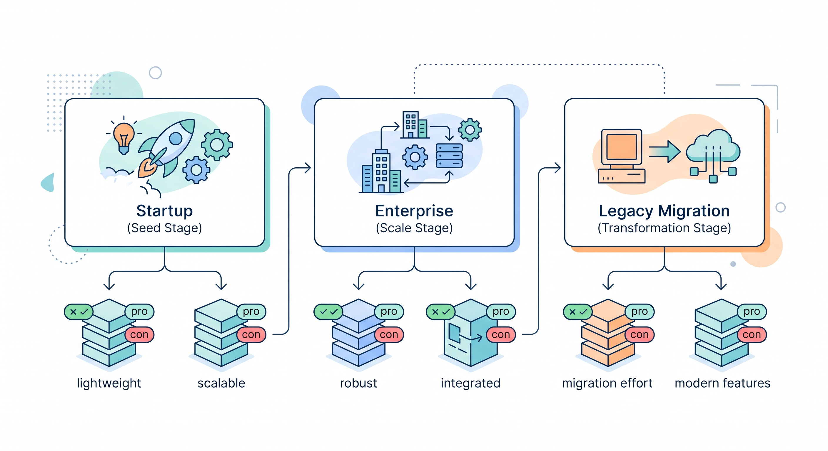 [micro-service/38] 框架選型實戰案例：50 人、500 人、5000 人分別選什麼