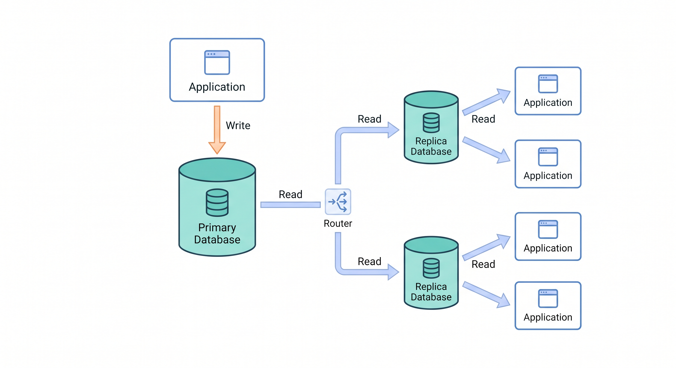 [micro-service/61] DB 讀寫分離：值不值得做？什麼時候做？